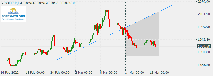 XAUUSD 20 Mar 2022