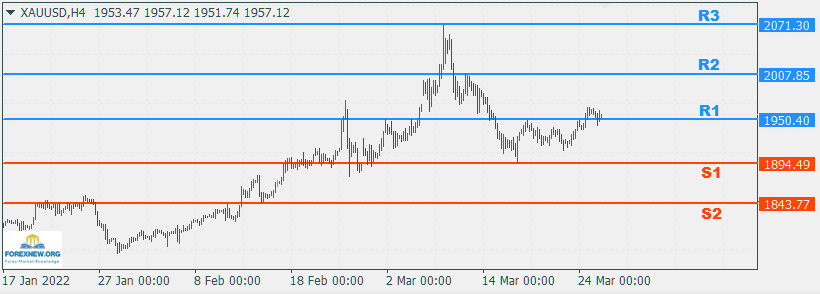 XAUUSD 28 Mar 2022 Part 2