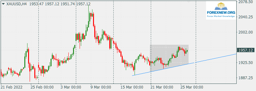 XAUUSD 28 Mar 2022