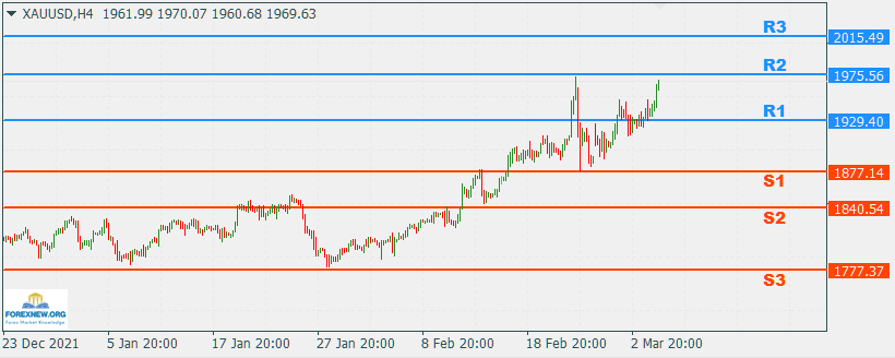 XAUUSD 7 Mar 2022 Part 2