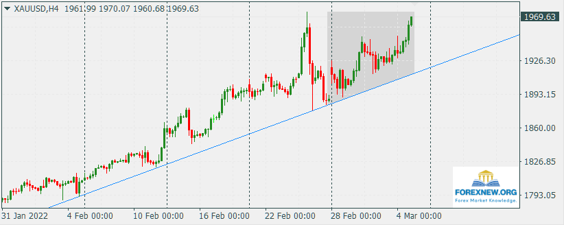XAUUSD 7 Mar 2022
