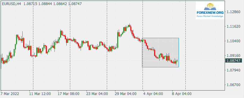 EURUSD 11 Apr 2022