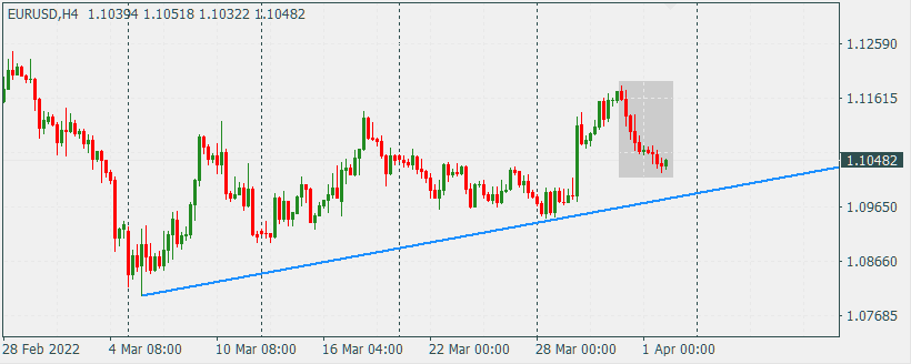 EURUSD 4 Apr Trend