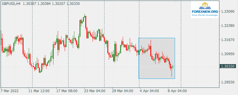 GBPUSD 11 Apr 2022