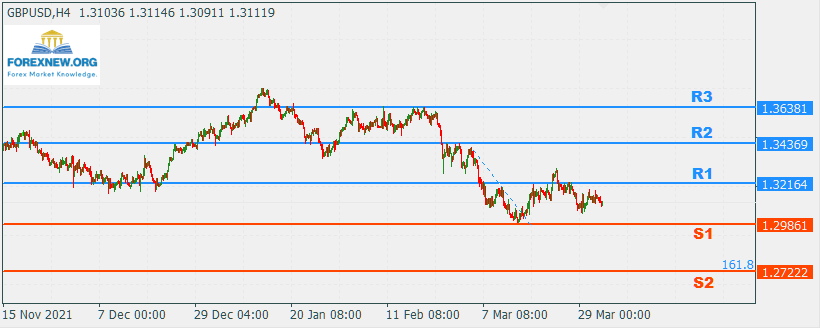 GBPUSD 4 Apr 2022 Part 2