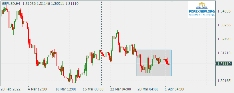 GBPUSD 4 Apr 2022