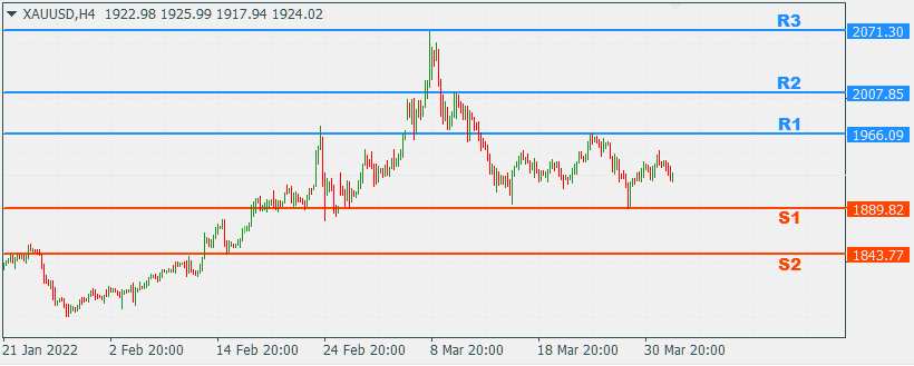 XAUUSD 4 Apr 2022 Part 2