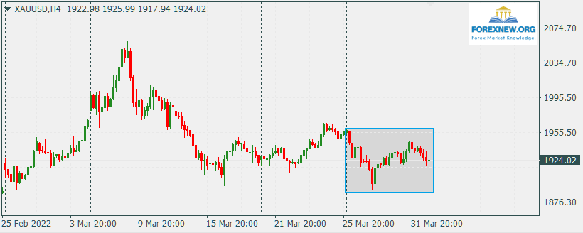 XAUUSD 4 Apr 2022