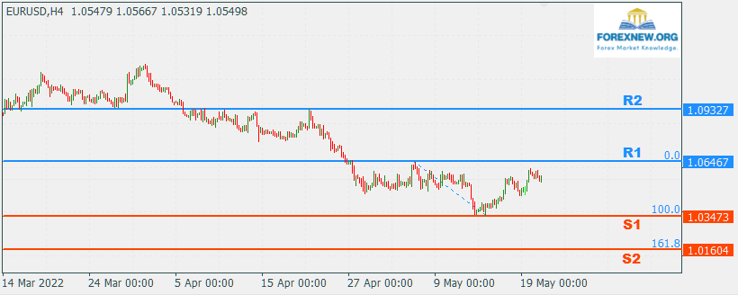 EURUSD 23 May 2022 Part 2