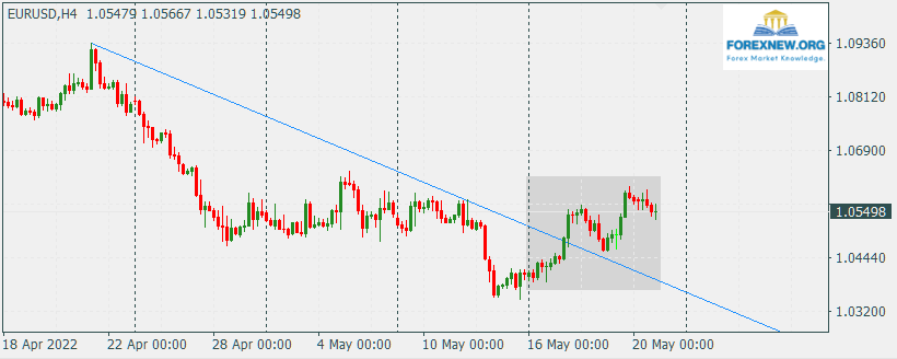 EURUSD 23 May 2022