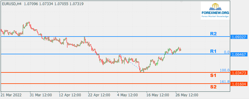 EURUSD 30 May 2022 Part 2