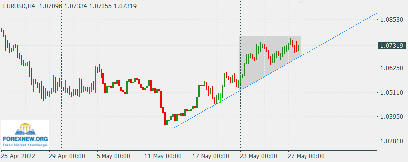 EURUSD 30 May 2022