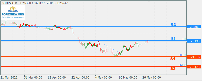GBPUSD 30 May 2022 Part 2