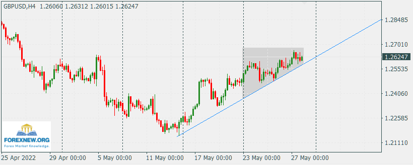 GBPUSD 30 May 2022