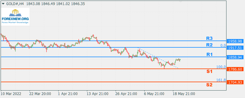 XAUUSD 23 May 2022 News