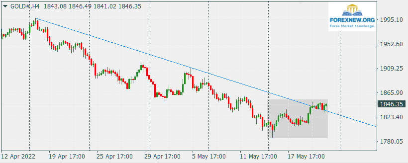 XAUUSD 23 May 2022
