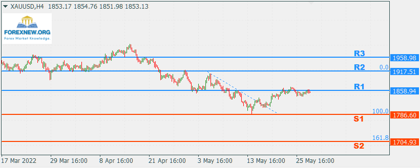 XAUUSD 30 May 2022 Part 2