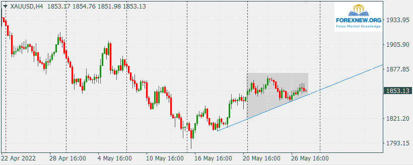 XAUUSD 30 May 2022