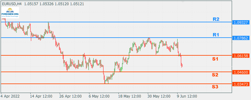 EURUSD 13 June 2022 Part 2