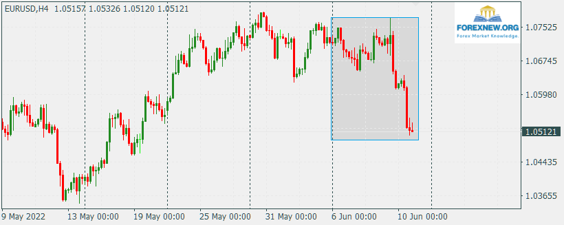 EURUSD 13 June 2022