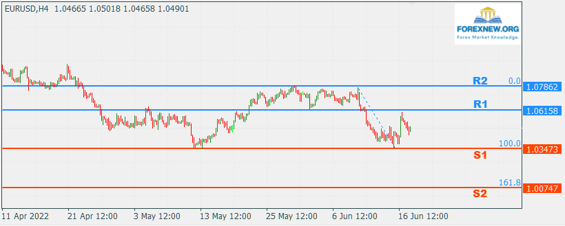 EURUSD 20 June 2022 Part 2