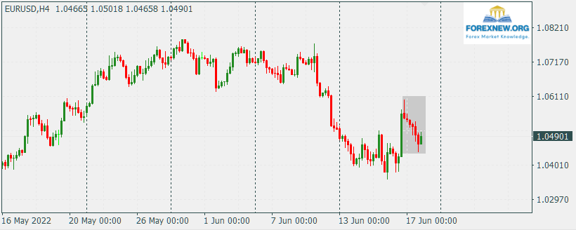EURUSD 20 June 2022