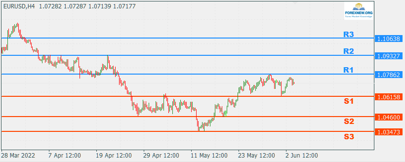 EURUSD 6 June 2022 Part 2