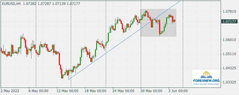 EURUSD 6 June 2022