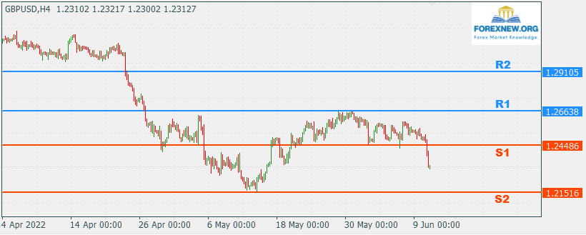 GBPUSD 13 June 2022 Part 2