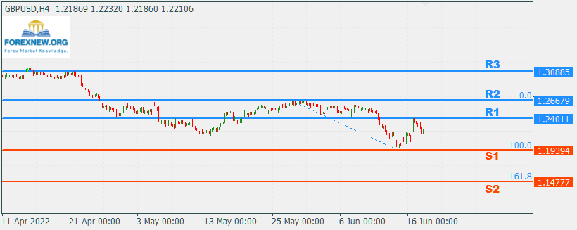 GBPUSD 20 June 2022 Part 2