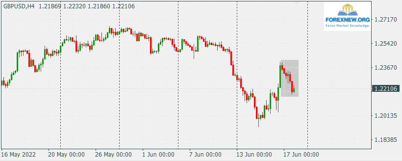 GBPUSD 20 June 2022