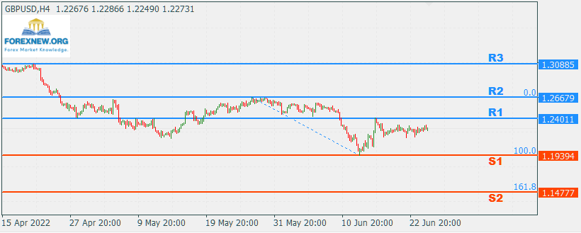 GBPUSD 27 Jun 2022 Part 2