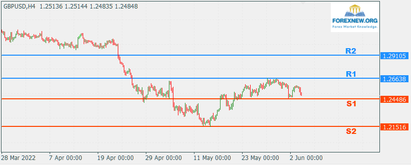 GBPUSD 6 June 2022 Part 2