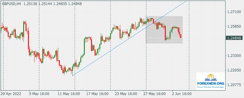 GBPUSD 6 June 2022
