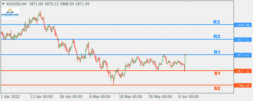 XAUUSD 13 June 2022 Part 2