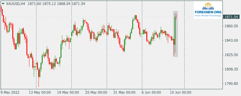 XAUUSD 13 June 2022