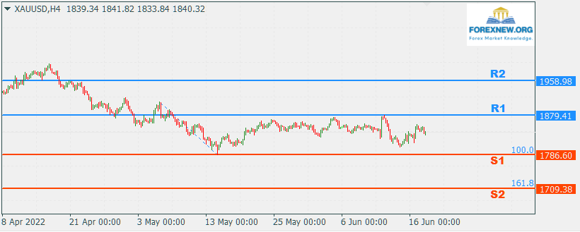 XAUUSD 20 June 2022 Part 2
