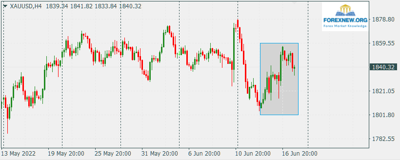 XAUUSD 20 June News