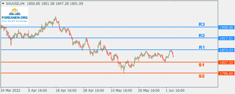XAUUSD 6 June 2022 Part 2