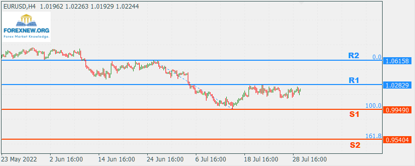 EURUSD 1 August 2022 Part 2