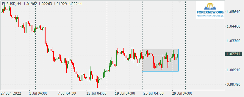 EURUSD 1 August 2022