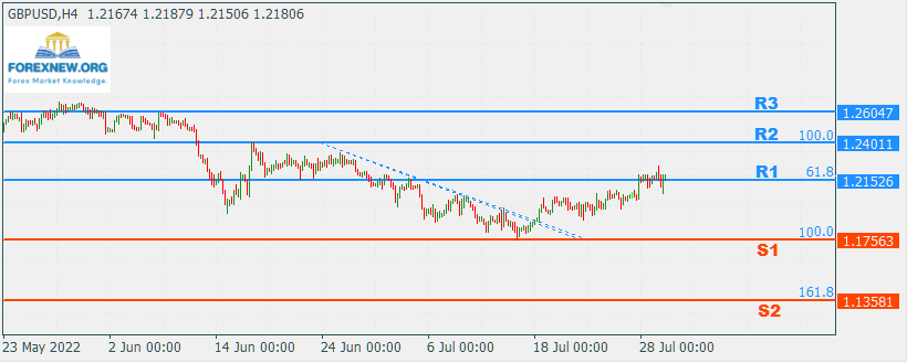 GBPUSD 1 August 2022 Part 2