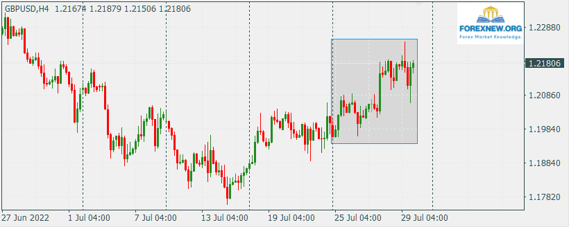GBPUSD 1 August 2022
