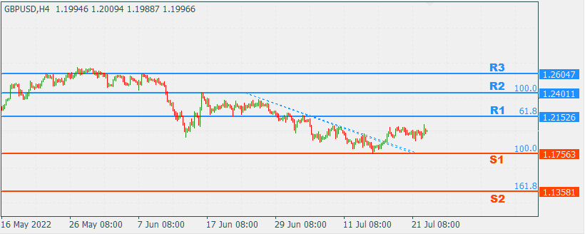 GBPUSD 25 July Trend
