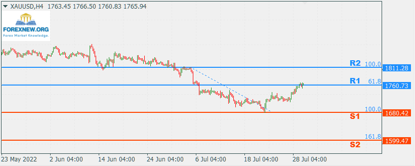 XAUUSD 1 August 2022 Part 2