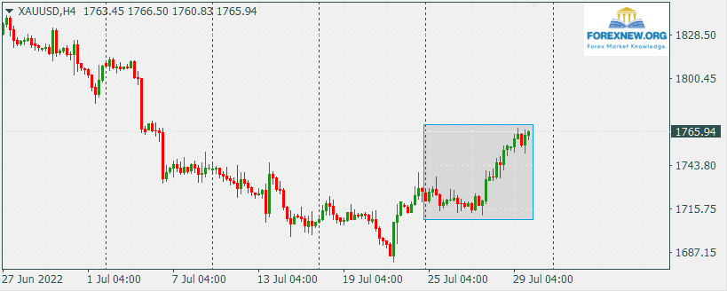 XAUUSD 1 August 2022