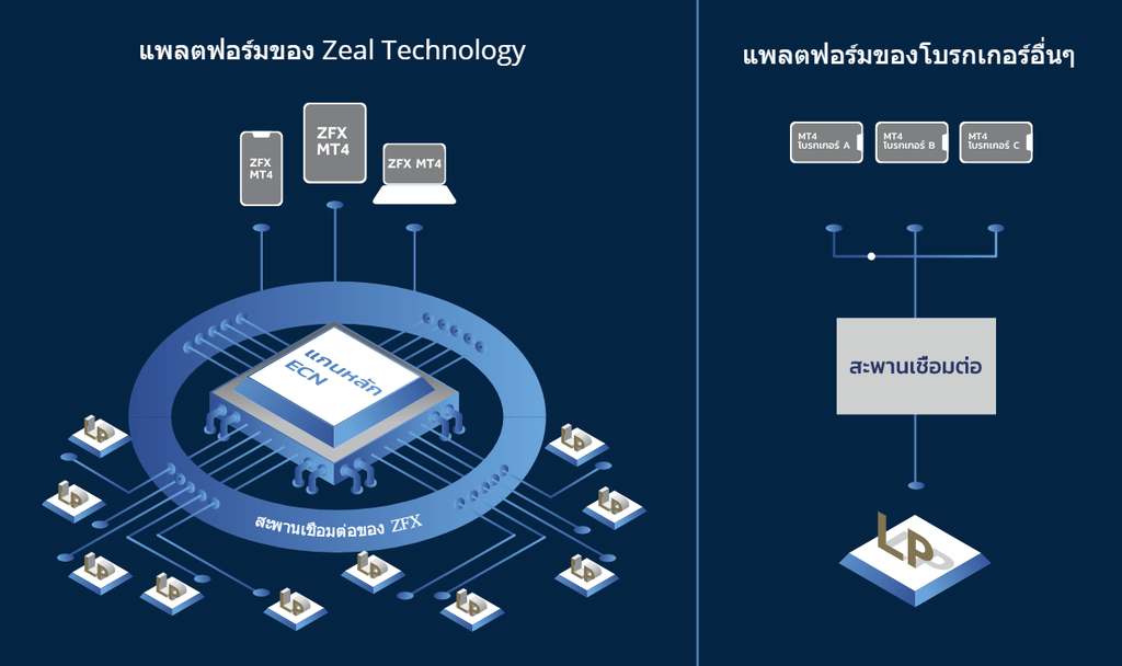 ZFX ECN Technology