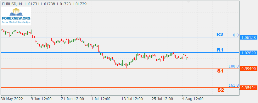 EURUSD 8 Aug 2022 Part 2