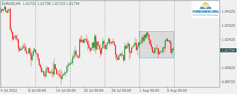 EURUSD 8 Aug 2022
