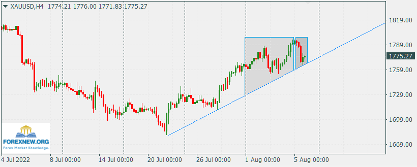 XAUUSD 8 Aug 2022